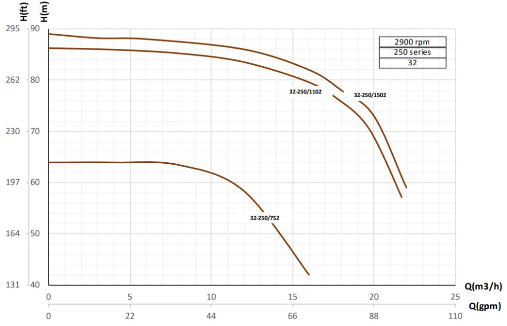 250-منحنی هم پوشانی هد و دبی سری g32