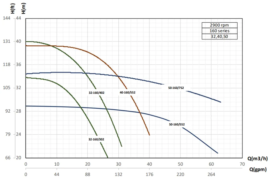 Etabloc-G50-منحنی همپوشانی هد و دبی-160
