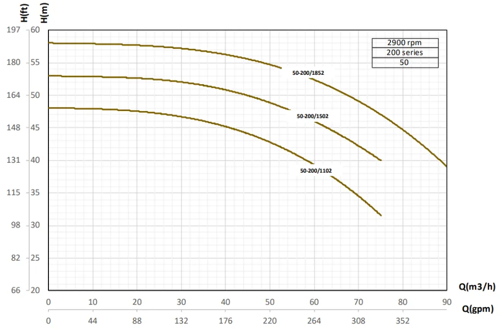 منحنی هم پوشانی هد و دبی مدل های 200