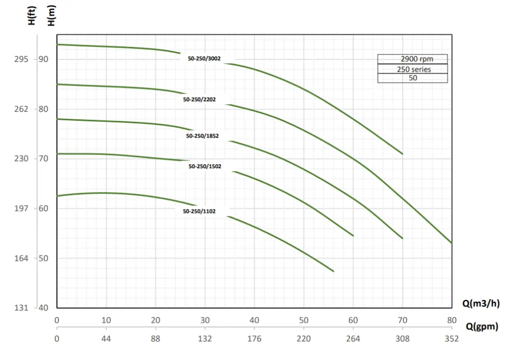 Etabloc-G50-منحنی همپوشانی هد و دبی-250