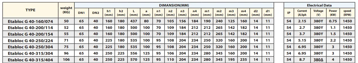 G40-1450rpm-جدول مشخصات فنی