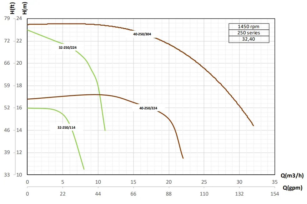 منحنی همپوشانی (هد و دبی) مدل های 250/114 | 250/224
