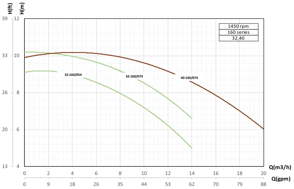 G40-منحنی همپوشانی هد و دبی 04
