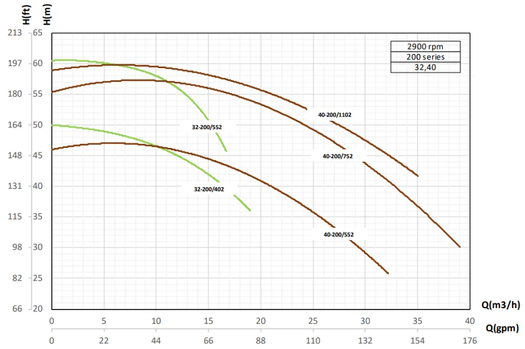 g40 - منحنی همپوشانی هد و دبی مدل 200