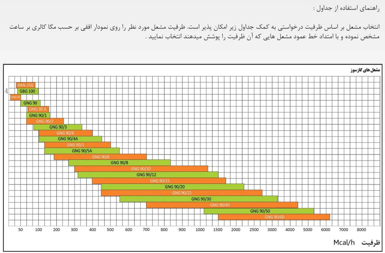جدول راهنمای ظرفیت مشعل گازی گرم ایران
