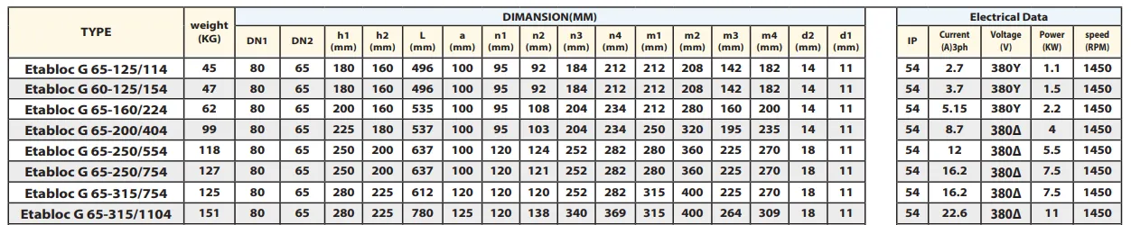 جدول مشخصات فنی محصول -پمپ اتابلوک مدل G65