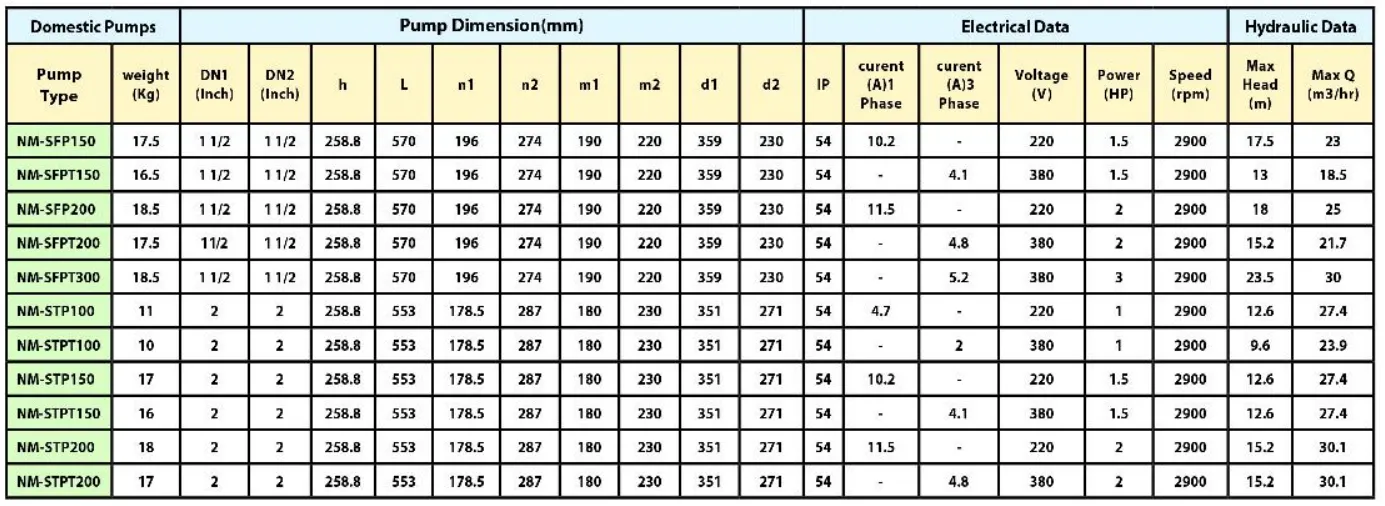 جدول مشخصات فنی پمپ تصفیه استخر نویدموتور-سمنان انرژی