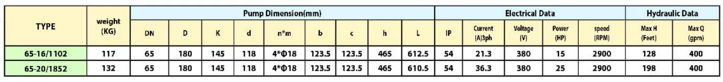 مشخصات فنی پمپ سیرکولاتور اتالاین 65 اینچ 2900 دور