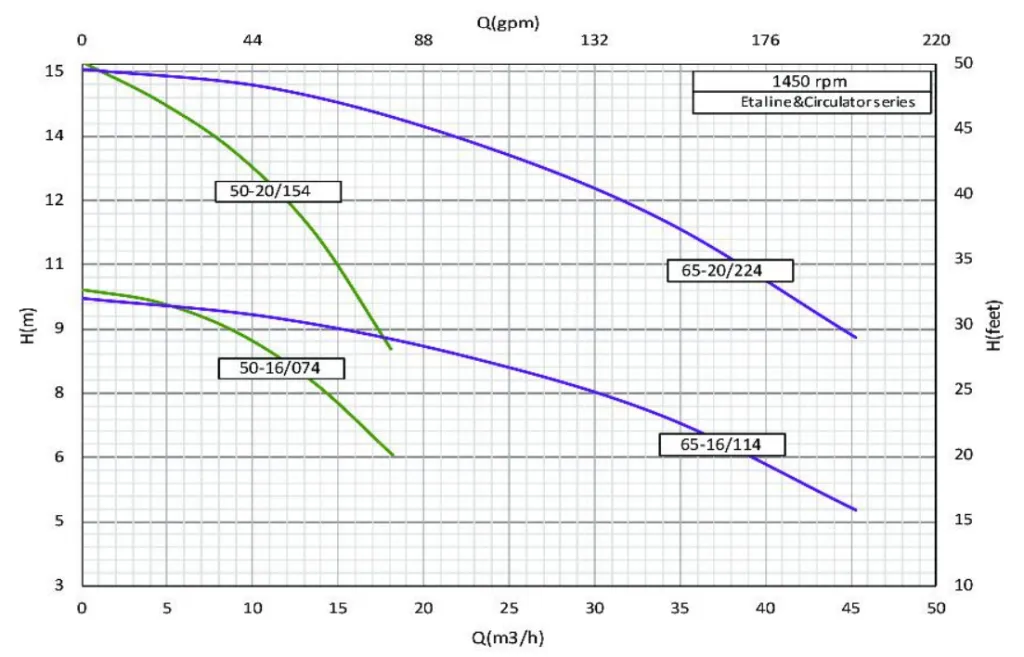 منحنی هم پوشانی پمپ اتالاین نوید موتور