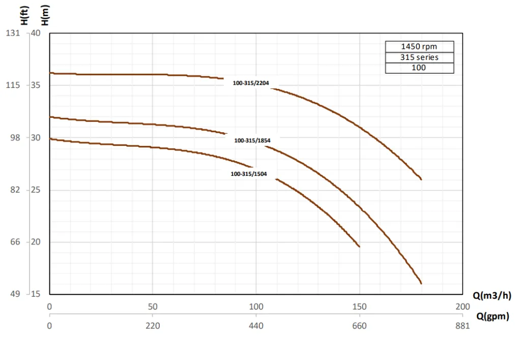 منحنی همپوشانی پمپ 1001