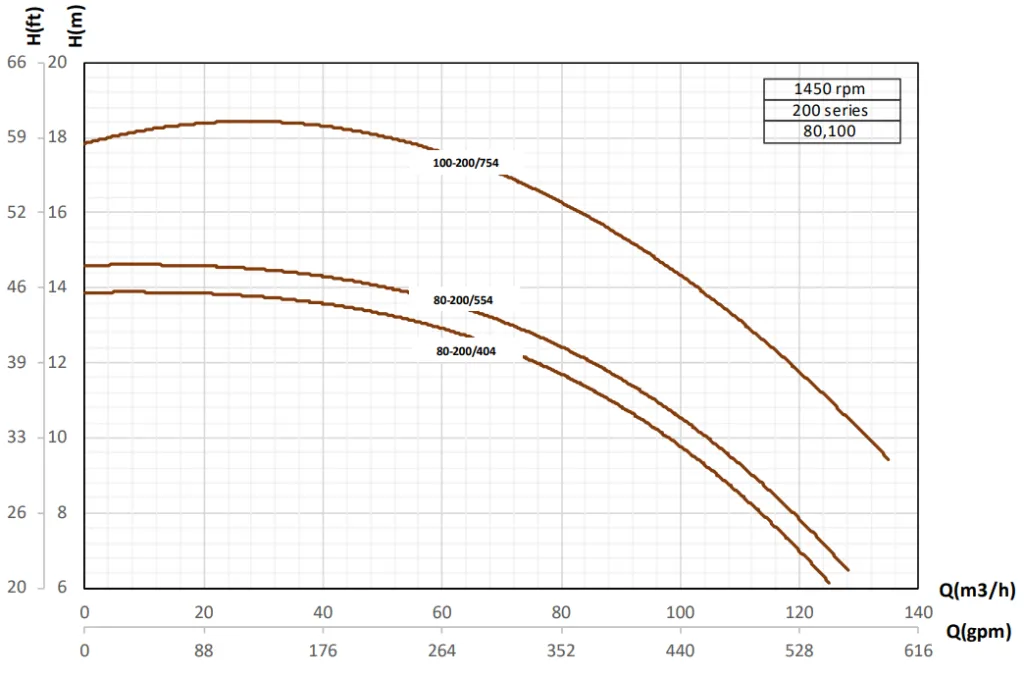 منحنی همپوشانی پمپ 1005
