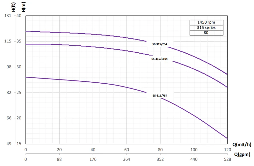 منحنی همپوشانی پمپ 801