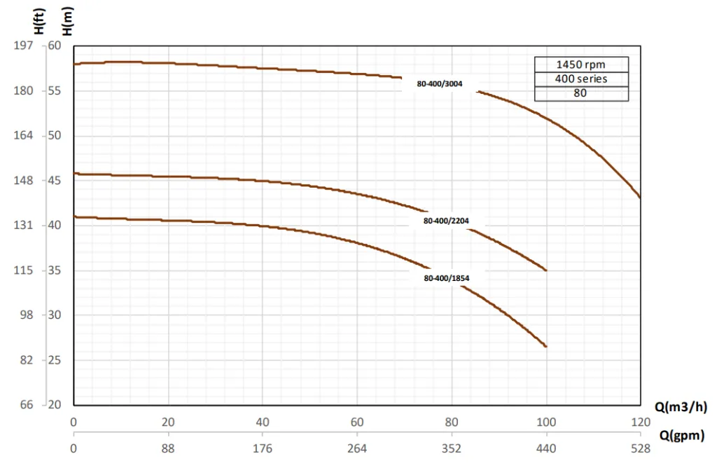 منحنی همپوشانی پمپ 802