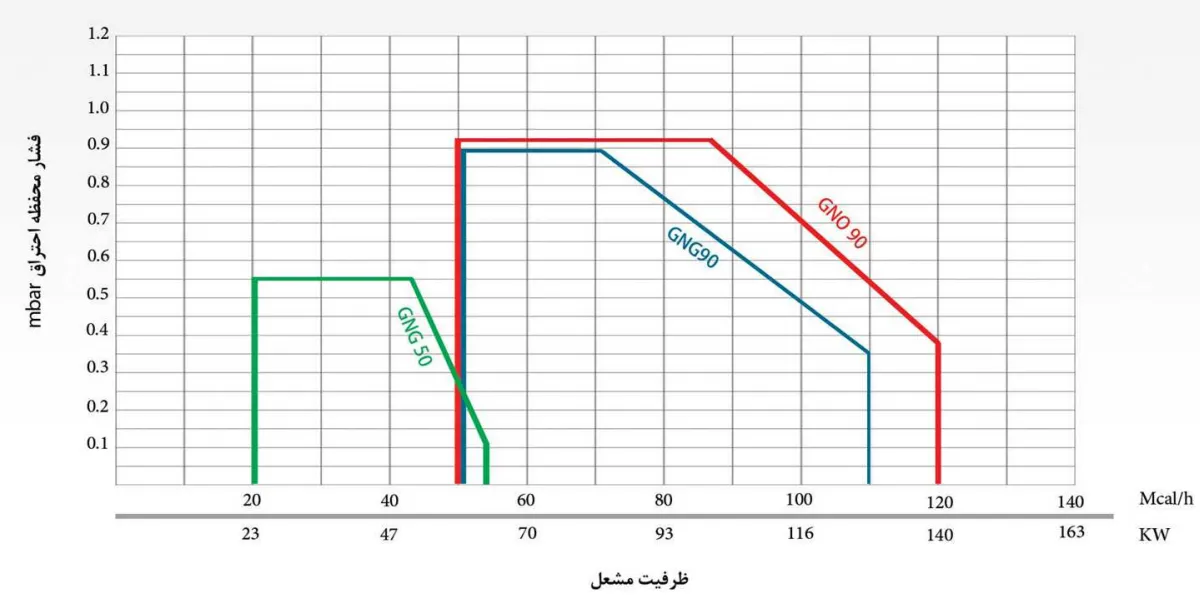 نمودار احتراق مشعل های gng50 - gng90 - gno90 گرم ایران
