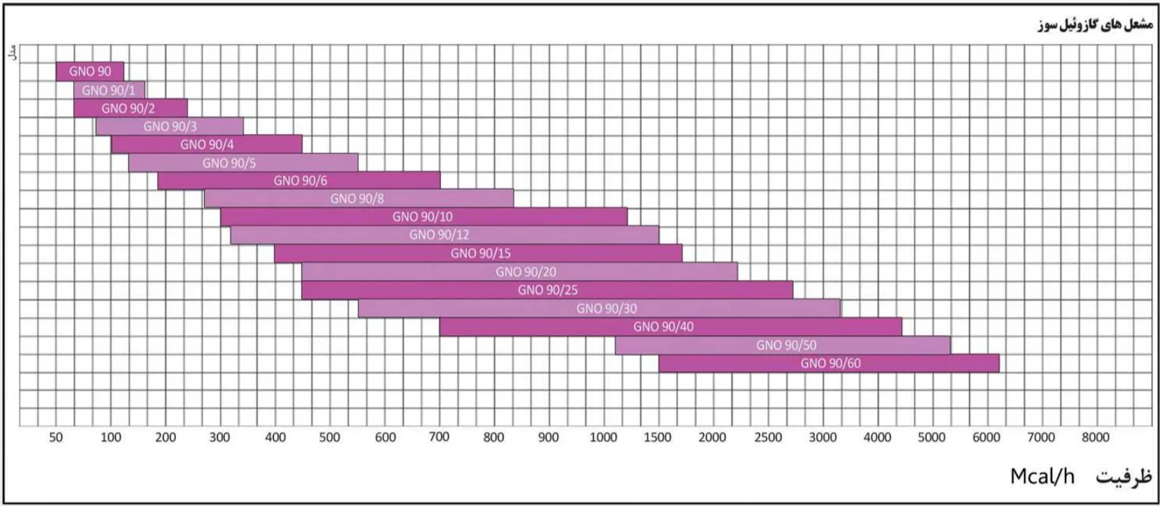 جدول راهنمای انتخاب مشعل گازوئیلی بر اساس ظرفیت