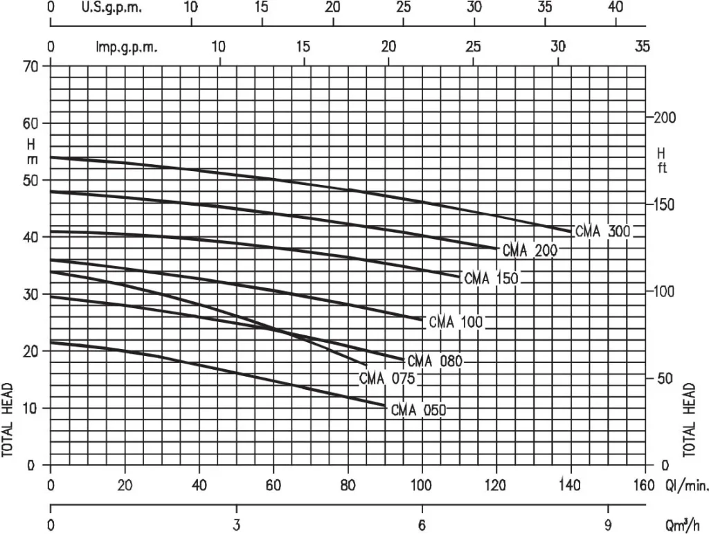 منحنی همپوشانی هد و دبی پمپ ابارا cma