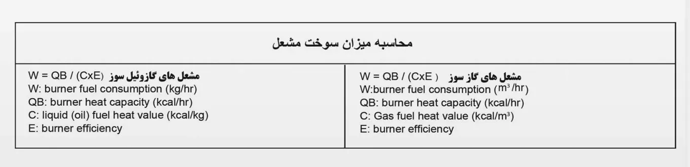 راهنمای محاسبه میزان سوخت مشعل گرم ایران