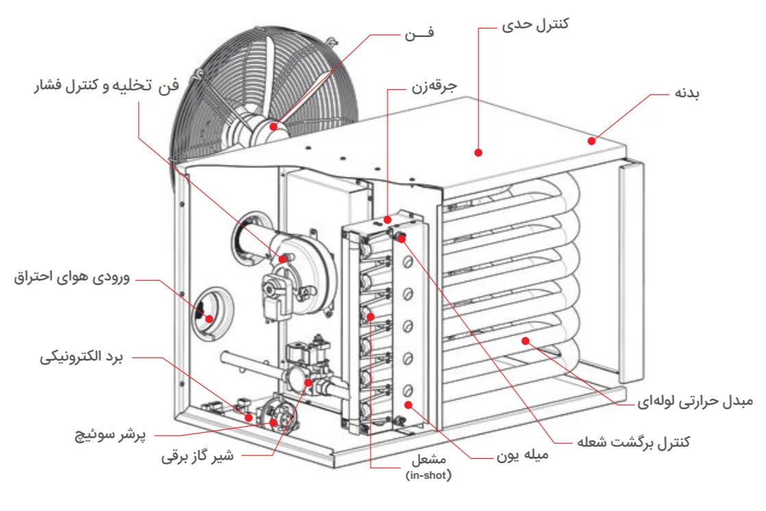 نحوه عملکرد هیتر گازی محفظه احتراق بسته برند انرژی