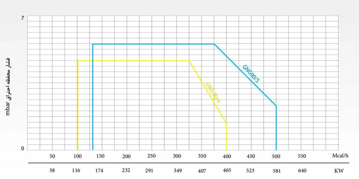 نمودار احتراق مشعل های gng 90-5 , 90-4 گرم ایران