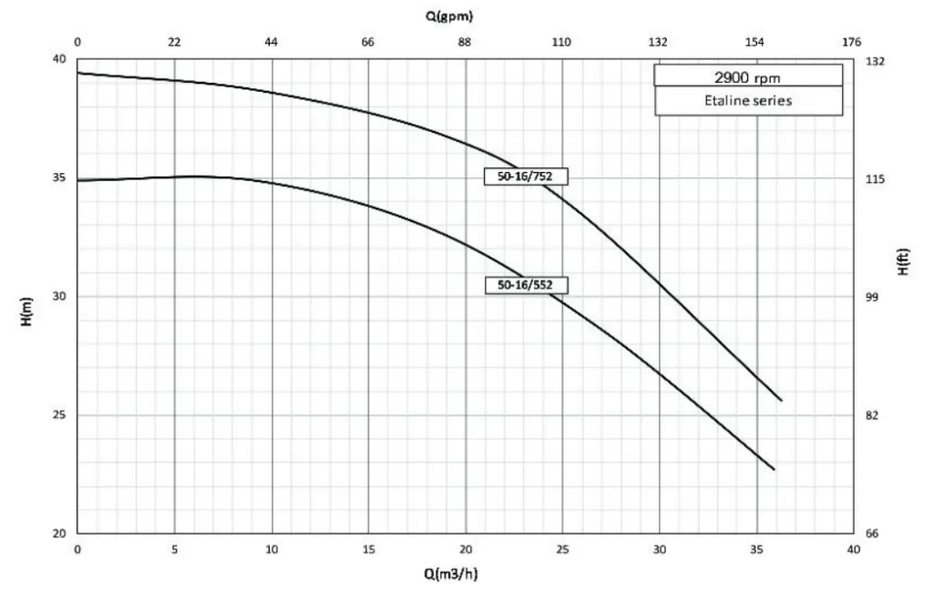 منحنی هم پوشانی هد و دبی پمپ سیرکولاتور 50 اینچ اتالاین 2900