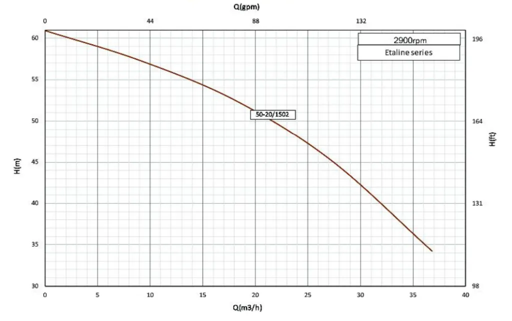 منحنی هم پوشانی هد و دبی پمپ سیرکولاتور 50 اینچ اتالاین 2900