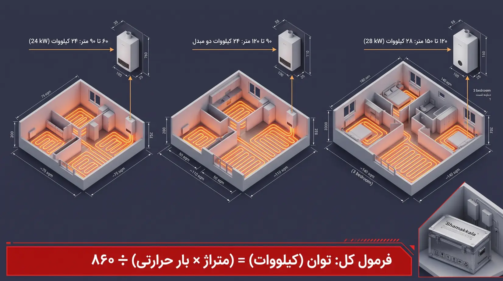 اینفوگرافیک فرمول محاسبه ظرفیت پکیج دیواری بر اساس متراژ ساختمان و تفکیک ظرفیت‌های ۲۴ و ۲۸ هزار برای آپارتمان