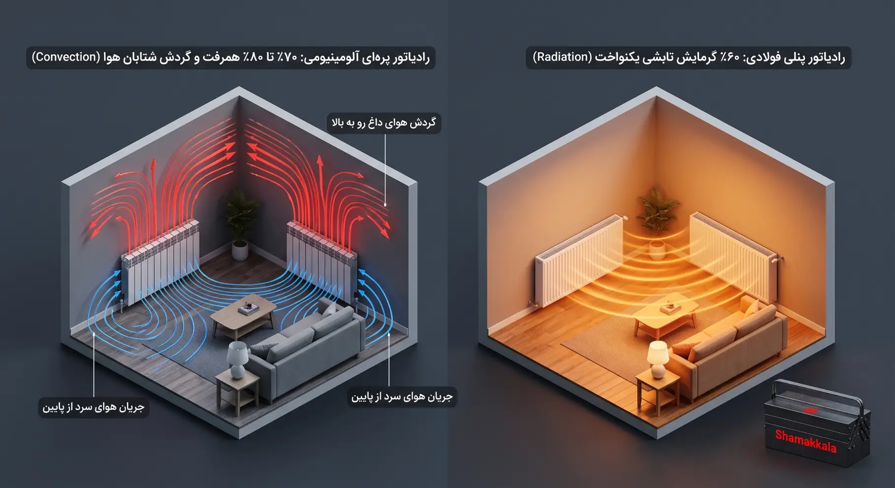 تفاوت در مکانیزم انتقال حرارت (تابشی در مقابل همرفت)