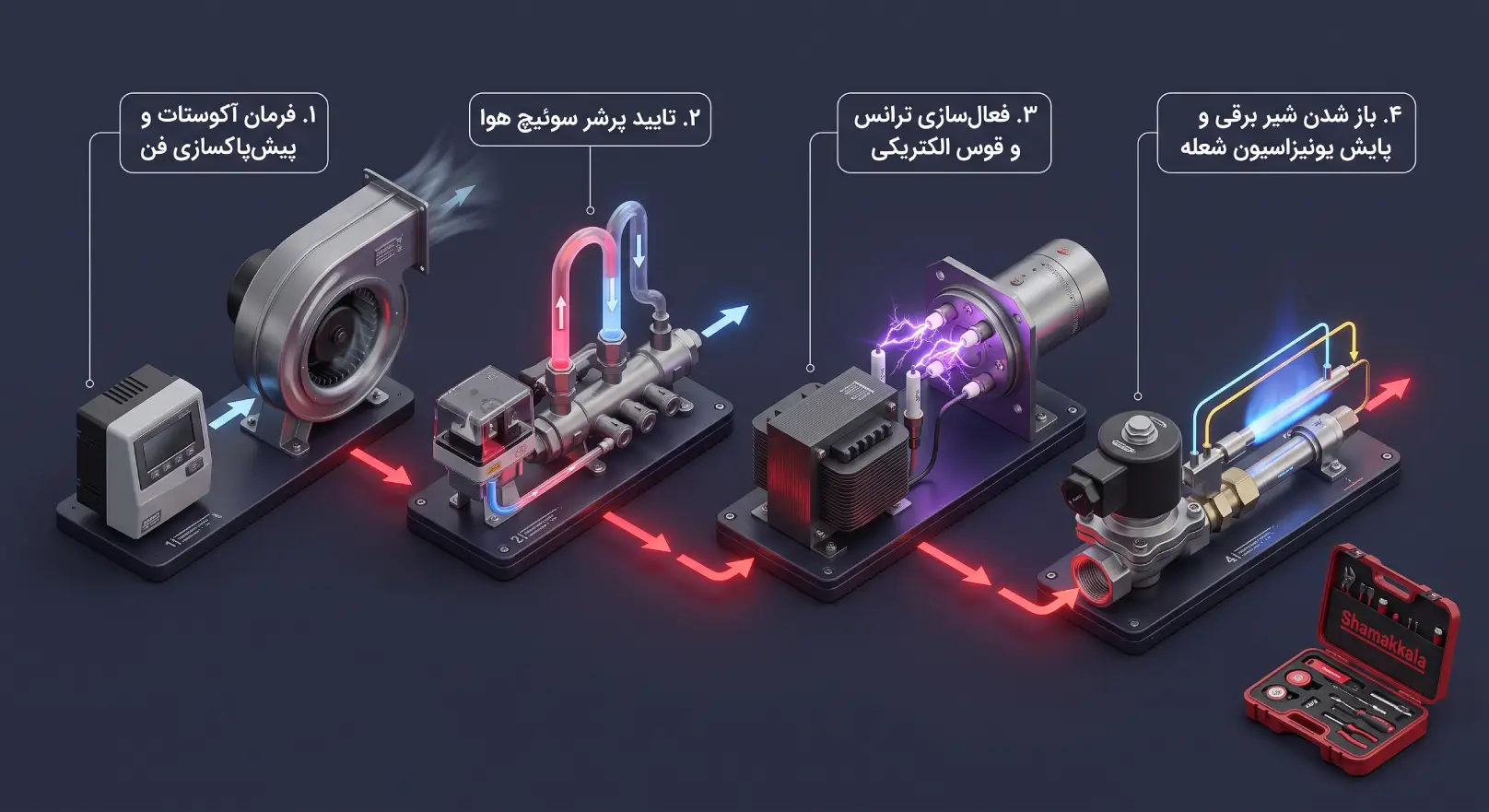 مکانیزم روشن شدن مشعل گازی؛ از فرمان آکوستات تا تثبیت شعله