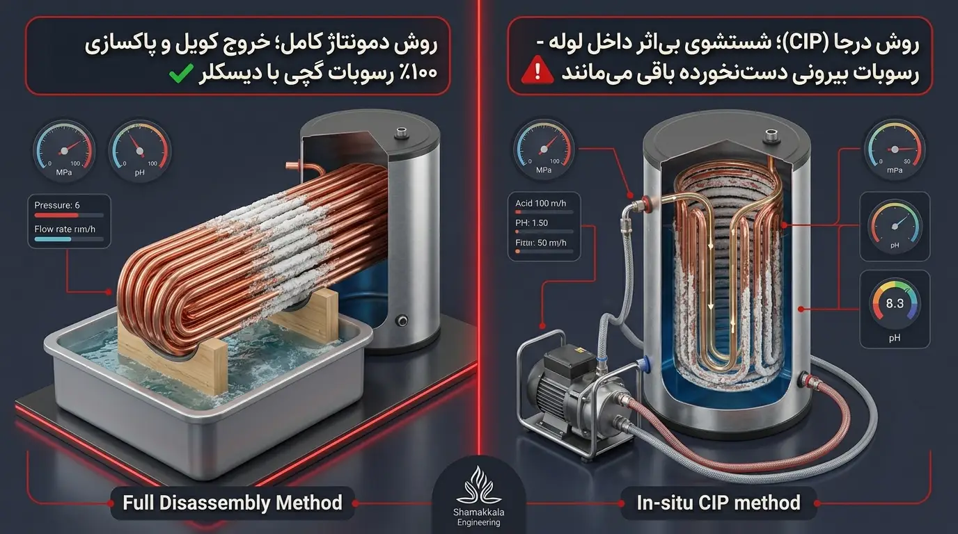 تفاوت دو روش اصلی اسیدشویی کویل: درجا (با پمپ سیرکوله) در برابر دمونتاژ (غوطهوری)