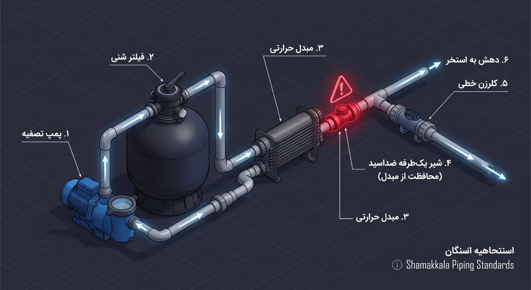 مقایسه نحوه اتصال کلرزن خطی توکار با کلرزن آفلاین شلنگی در موتورخانه استخر
