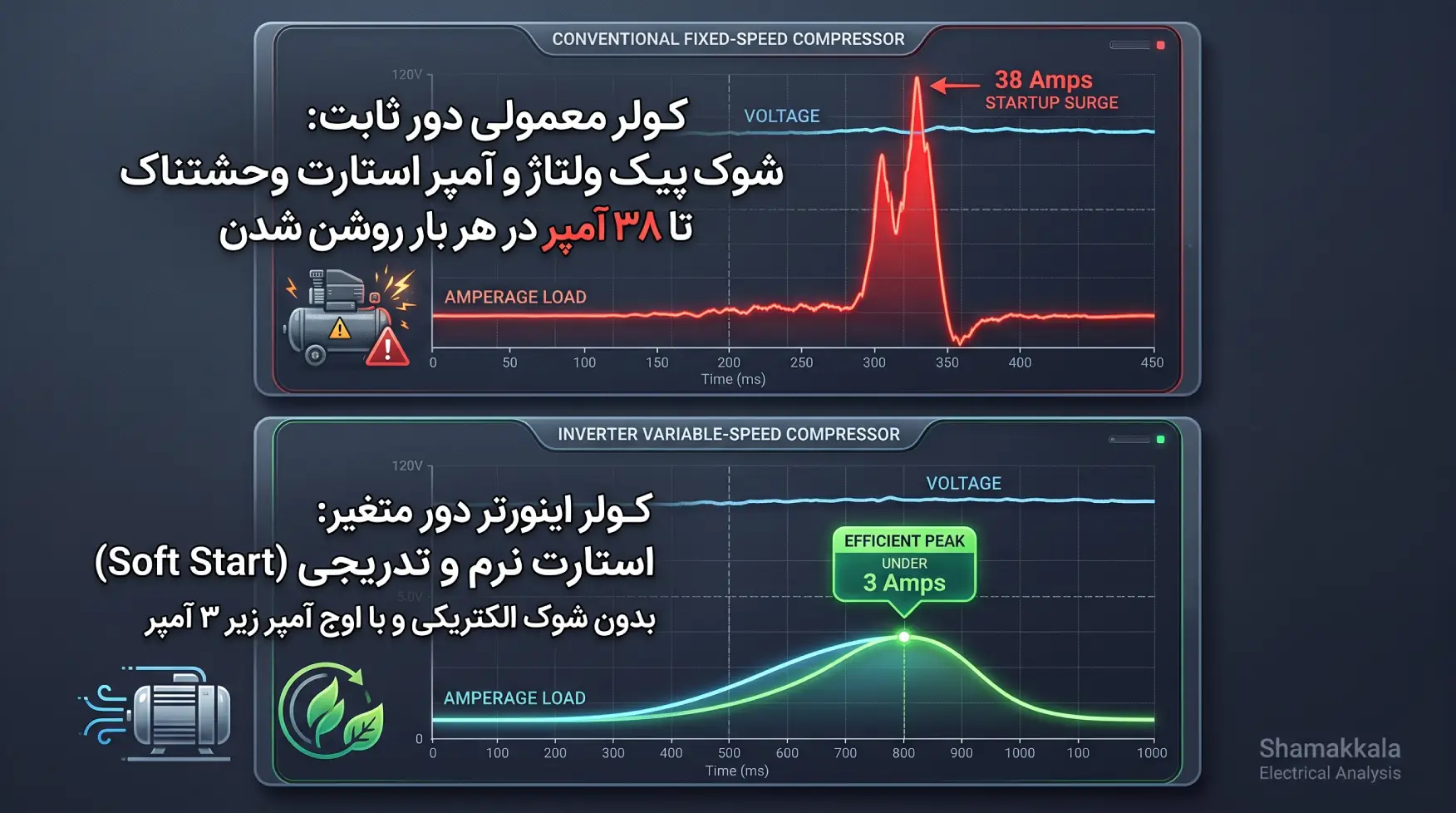 تفاوت بنیادین در مکانیزم عملکرد؛ کمپرسور دور متغیر در برابر دور ثابت (On/Off)