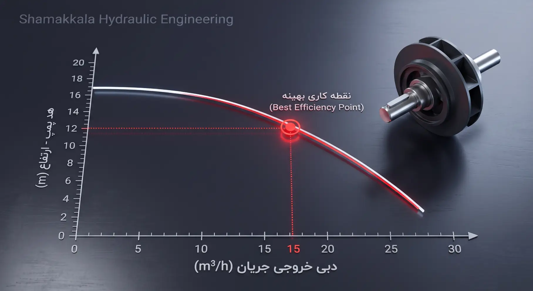 محاسبه دبی جریان مورد نیاز (Flow Rate)