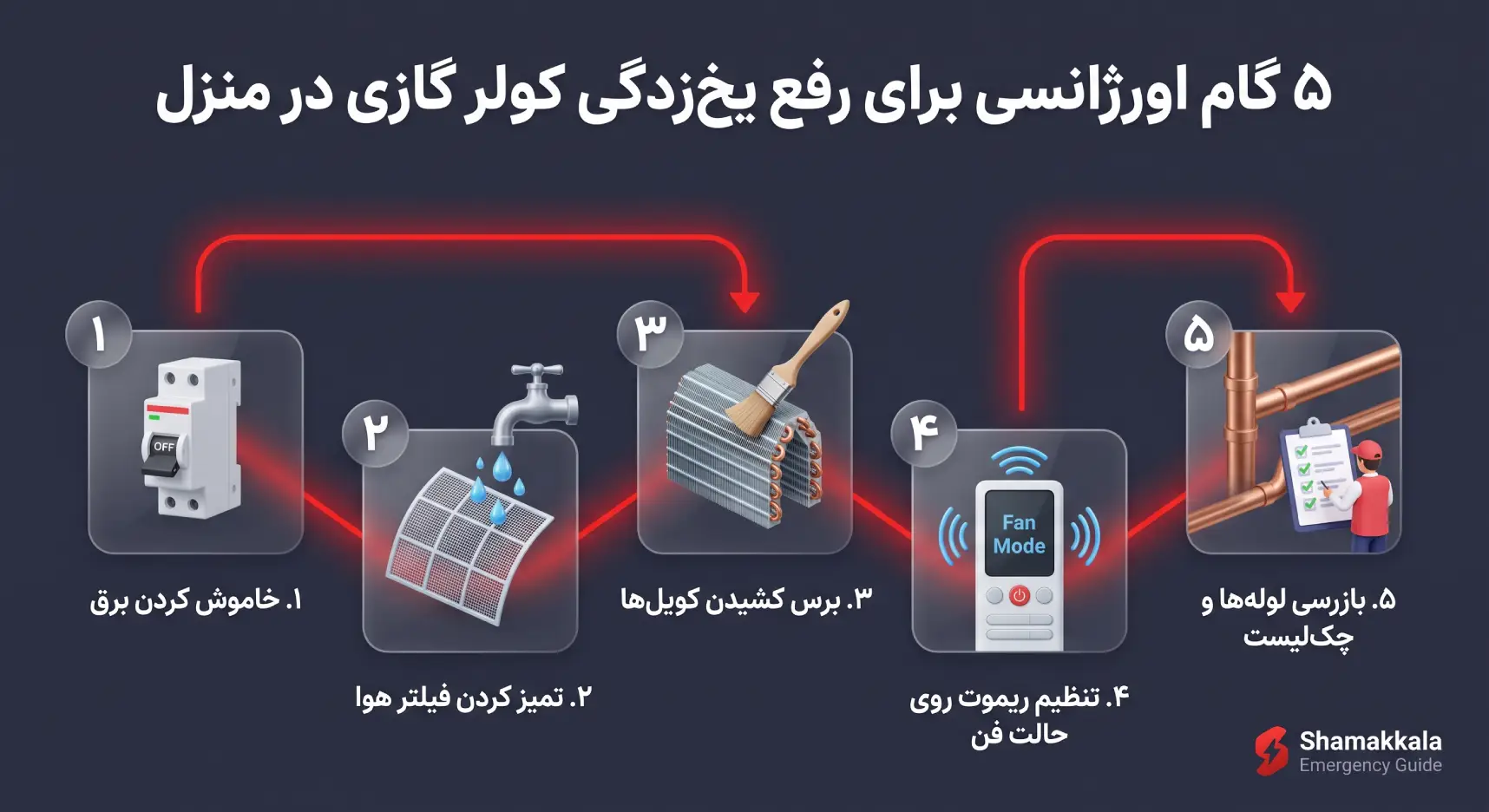 جدول عیبیابی سریع یخزدگی لولهها و قطعات کولر گازی