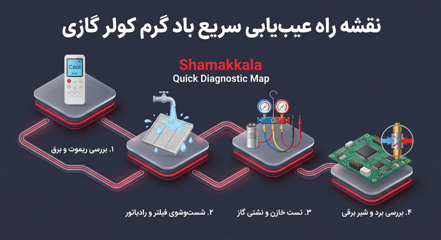 اینفوگرافیک نقشه راه و چک لیست عیب یابی سریع علت باد گرم زدن اسپلیت شمعک کالا